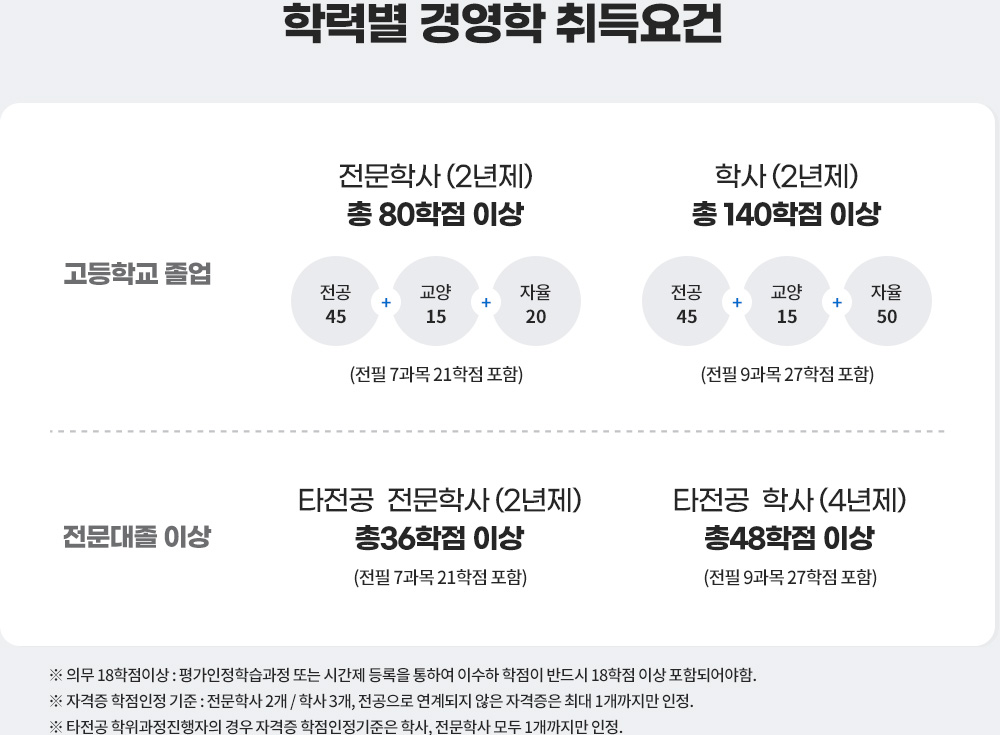 학력별  경영학 취득요건 도식화 :아래 설명