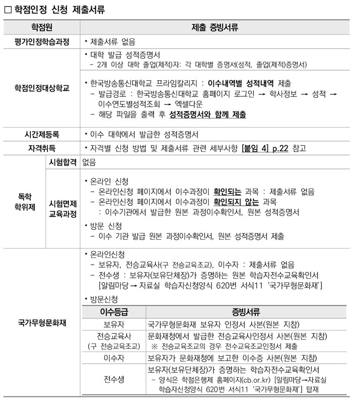 학점인정신청 안내 캡처 이미지:내용은 첨부파일과 같음