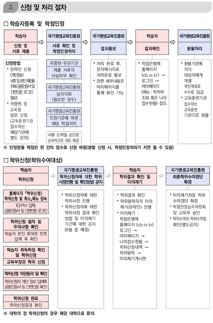 학점인정신청 안내 캡처 이미지:내용은 첨부파일과 같음